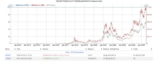 Два гаманці епохи Сатоші вийшли зі сплячки | INFBusiness