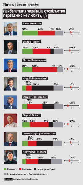 За що платять багатії? Як українці ставляться до бізнесменів зі списку Forbes Україна? Gradus Research / Фото 1