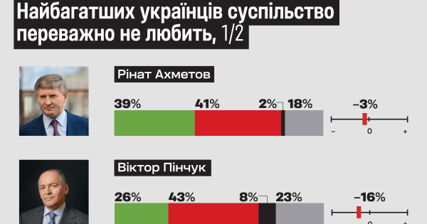 Як українці сприймають Ахметова, Порошенка та інших найбагатших людей. Дослідження Gradus Research