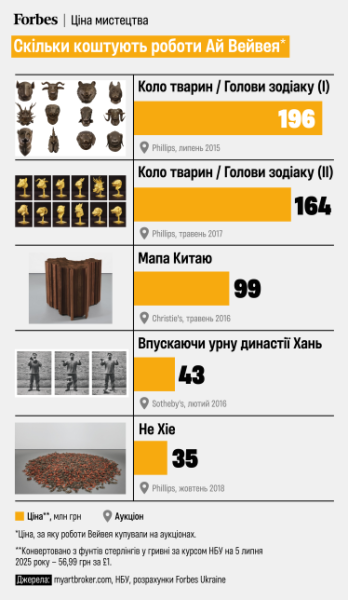 Скільки коштують роботи Ай Вейвея / інфографіка Аліна Кохан