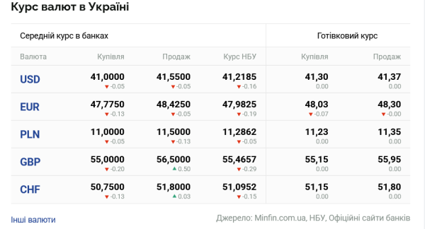 Курси долара та євро на 22 серпня | INFBusiness