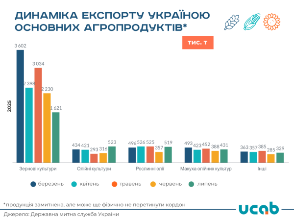 Україна експортувала 3,4 мільйона тонн сільськогосподарської продукції в липні - UKAB | INFBusiness
