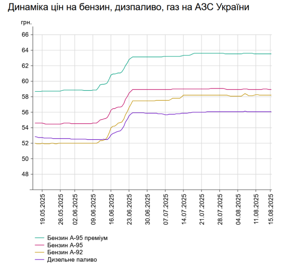 Пальне в Україні дешевшає – які ціни на заправках? | INFBusiness