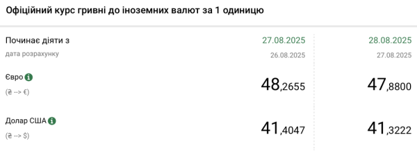 Курси долара та євро на 28 серпня | INFBusiness