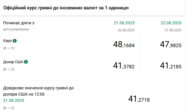 Курси долара та євро на 22 серпня | INFBusiness