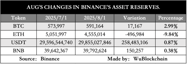 Binance опублікувала звіт про резерви | INFBusiness