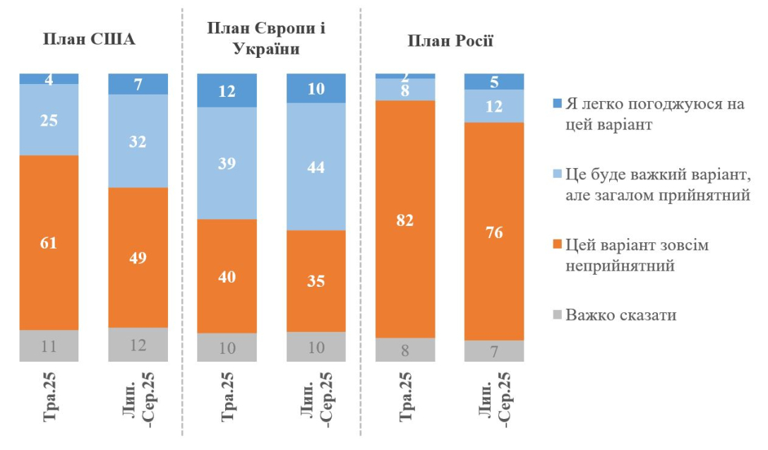 Лише 17% українців підтримують російський «Мир», решта категорично проти нього, — КМІС | INFBusiness