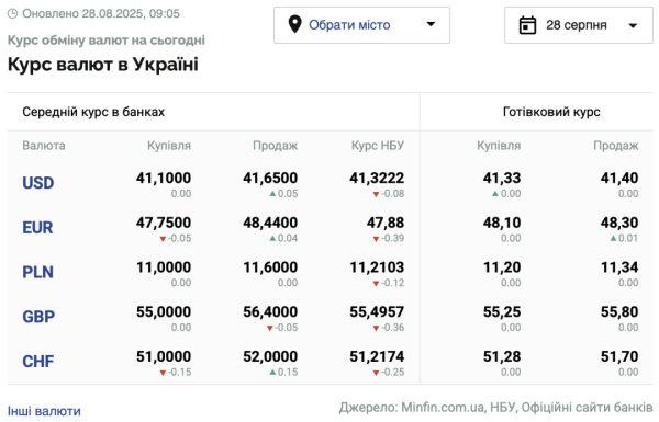 Курси долара та євро на 28 серпня | INFBusiness