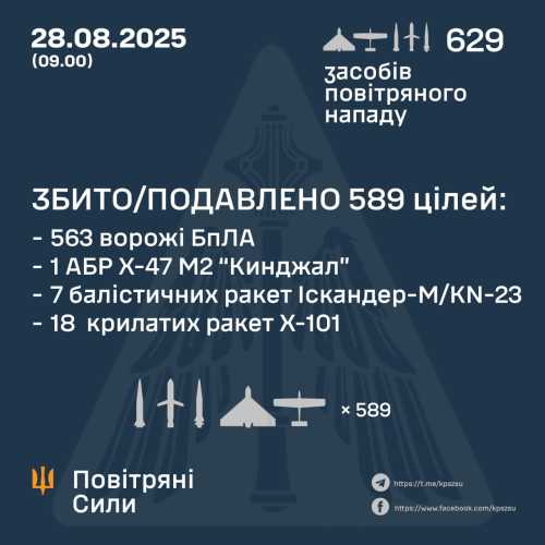 Уночі Росія атакувала Україну 629 повітряними цілями - ракетами та дронами | INFBusiness