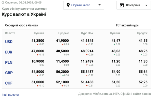 Долар та євро дешевшають: курси обміну на 6 серпня | INFBusiness