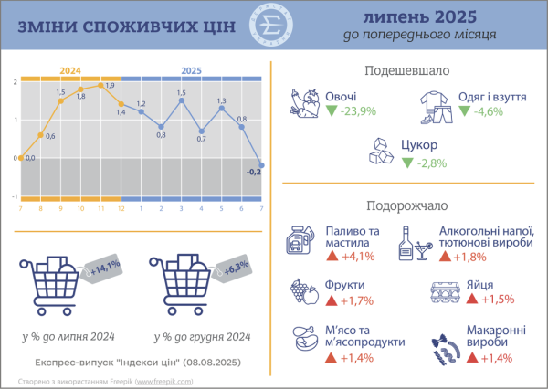 В Україні вперше з початку року зафіксовано дефляцію – Державна служба статистики | INFBusiness