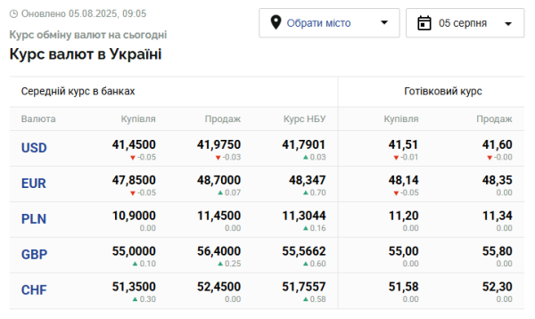 Курси долара та євро на 5 серпня | INFBusiness