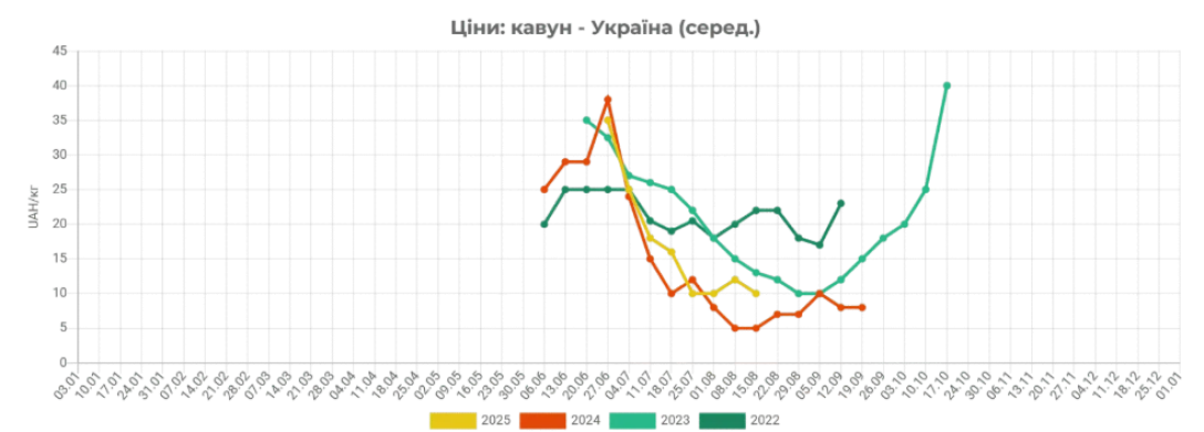 Від 5 до 15 гривень: ціна на популярну ягоду впала в Україні | INFBusiness