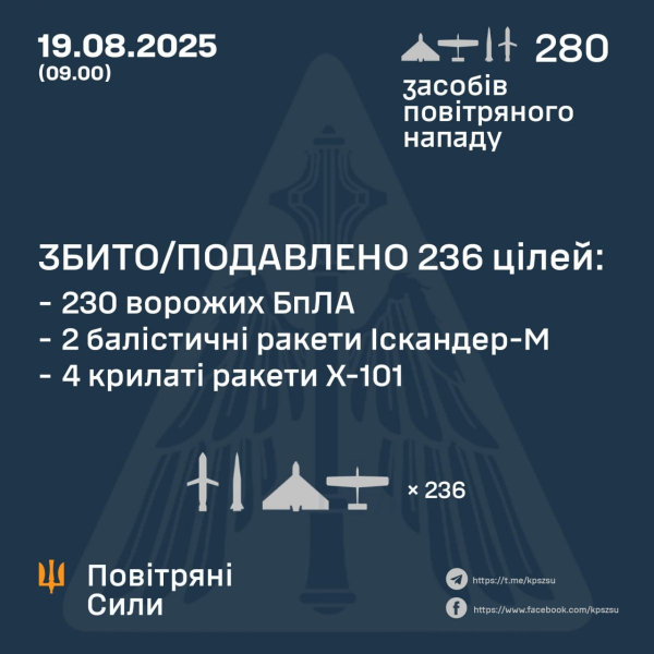 Ворог бив по цивільних та енергетиці: рф атакувала Сумщину та Полтавщину | INFBusiness
