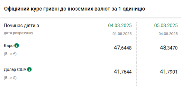 Курси долара та євро на 5 серпня | INFBusiness