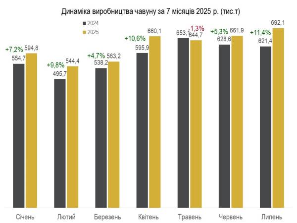 В Україні виробництво сталі з початку року скоротилося на 7% до 4,26 млн тонн | INFBusiness