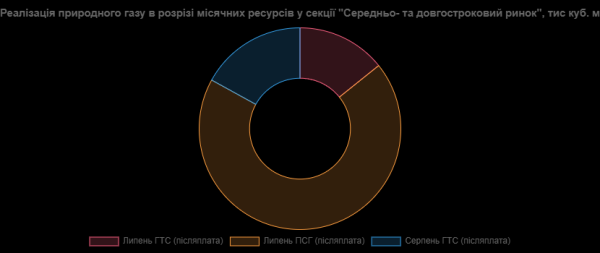 Майже 121 мільйон кубічних метрів газу було продано на Українській енергетичній біржі в липні | INFBusiness