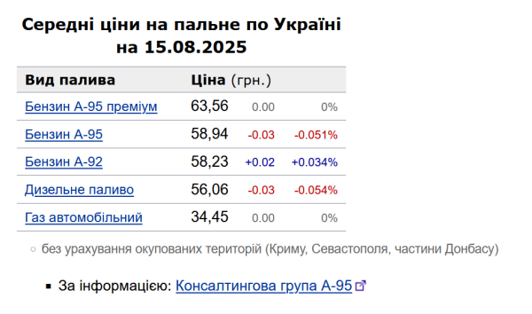 Пальне в Україні дешевшає – які ціни на заправках? | INFBusiness
