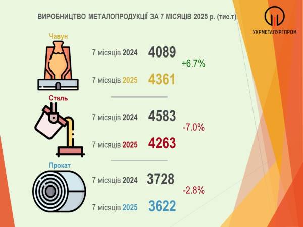 В Україні виробництво сталі з початку року скоротилося на 7% до 4,26 млн тонн | INFBusiness