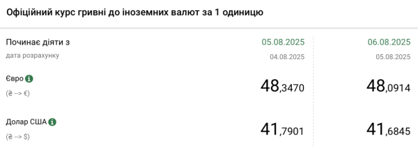 Долар та євро дешевшають: курси обміну на 6 серпня | INFBusiness