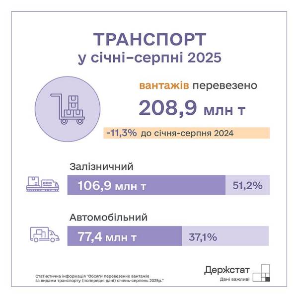 Обсяги вантажних перевезень в Україні зменшилися на 11% | INFBusiness