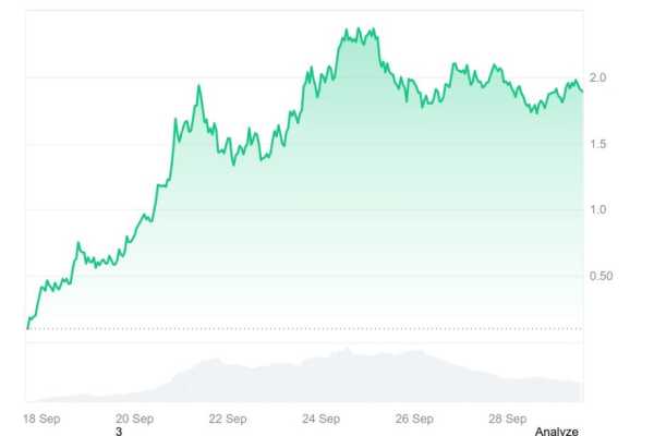Aster з показником 2000 відсотків: Більший дохід, ніж Tether | INFBusiness