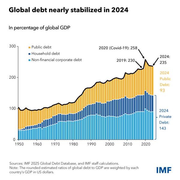 Світовий борг перевищив 250 трильйонів доларів – МВФ | INFBusiness