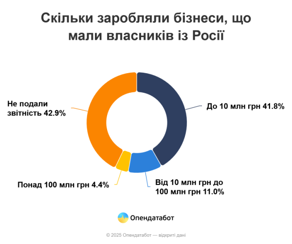 В Україні 91 компанія втратила своїх російських власників цього року - Opendatabot | INFBusiness