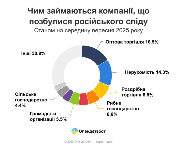 В Україні 91 компанія втратила своїх російських власників цього року - Opendatabot | INFBusiness