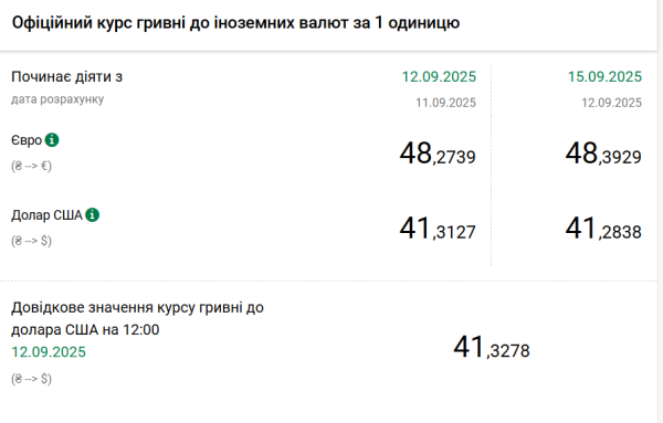 Євро дорожчає, долар дешевшає: Нацбанк оголосив курс гривні на 15 вересня | INFBusiness