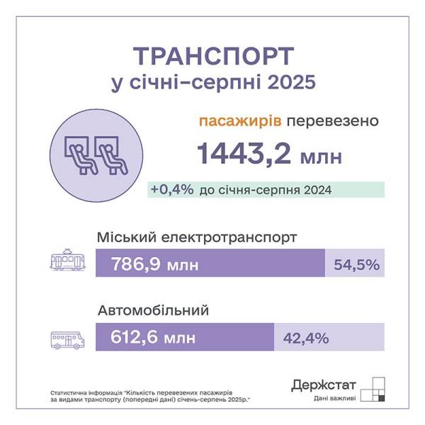 Обсяги вантажних перевезень в Україні зменшилися на 11% | INFBusiness