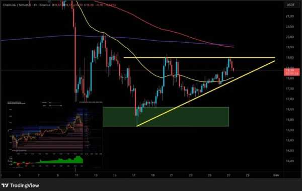 Chainlink (LINK) наразі знаходить стабільну підтримку на рівні 800-денної EMA, що свідчить про формування тимчасового дна. Цей розвиток подій підтримується нещодавнім зміцненням Bitcoin, яке помітно підняло весь крипторинок за останні 24 години. В рамках цього руху LINK також відновився та наближається до 200-денної EMA, де наразі стикається з початковим технічним опором. Короткострокова консолідація в цій зоні була б здоровою з технічної точки зору перед потенційним відновленням руху вгору. Аналіз Chainlink: Чи може ціна LINK зараз прорватися? | INFBusiness
