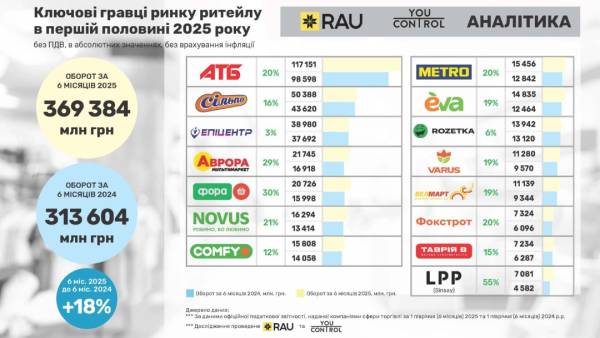 Оборот роздрібної торгівлі в Україні зріс на 17% у першому півріччі 2025 року - RAU | INFBusiness