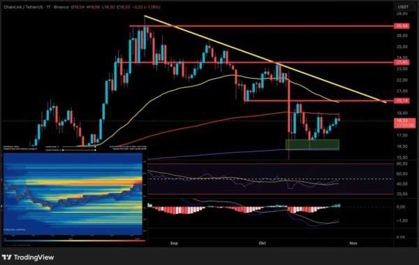 Chainlink (LINK) наразі знаходить стабільну підтримку на рівні 800-денної EMA, що свідчить про формування тимчасового дна. Цей розвиток подій підтримується нещодавнім зміцненням Bitcoin, яке помітно підняло весь крипторинок за останні 24 години. В рамках цього руху LINK також відновився та наближається до 200-денної EMA, де наразі стикається з початковим технічним опором. Короткострокова консолідація в цій зоні була б здоровою з технічної точки зору перед потенційним відновленням руху вгору. Аналіз Chainlink: Чи може ціна LINK зараз прорватися? | INFBusiness