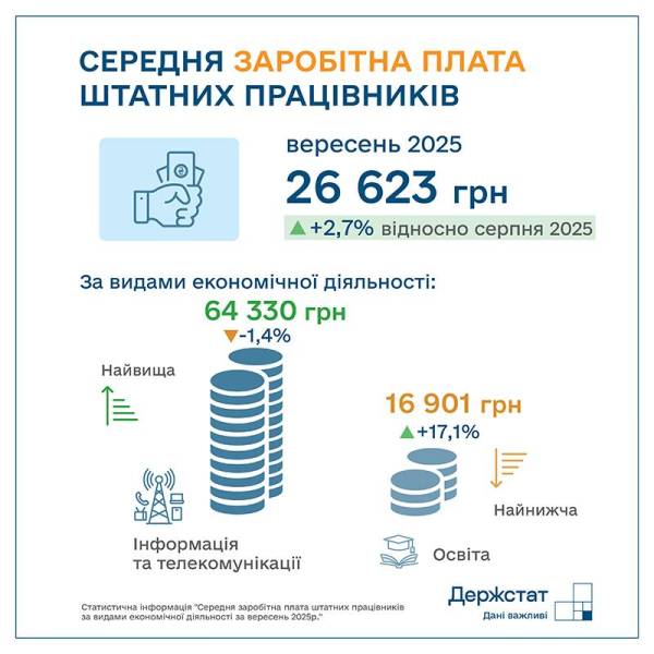 В Україні середня зарплата у вересні становила ₴26,6 тисячі Інфографіка 29.10.2025 15:48 Укрінформ Середній рівень оплати праці штатних працівників в Україні у вересні 2025 року дорівнював 26 623 грн, що демонструє збільшення на 2,7% у порівнянні з минулим місяцем.  У вересні в Україні середня платня сягнула ₴26,6 тисяч. | INFBusiness