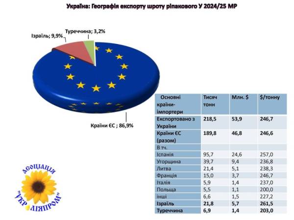 Україна експортувала 25 тис. тонн ріпакової олії у липні-серпні – спеціалізована асоціація | INFBusiness