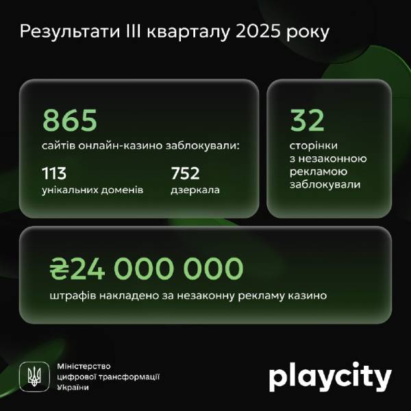 PlayCity отримав 592 мільйони рупій роялті | INFBusiness
