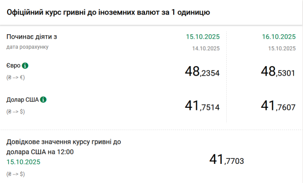 Євро зріс на 30 копійок: Курс валют від Нацбанку на 16 жовтня. | INFBusiness