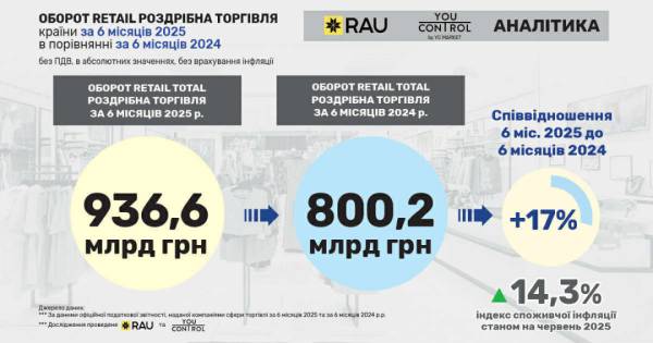 Оборот роздрібної торгівлі в Україні зріс на 17% у першому півріччі 2025 року - RAU | INFBusiness