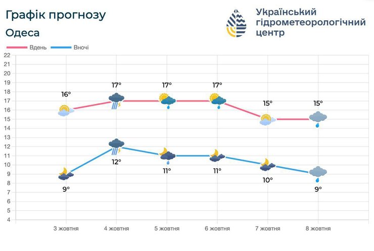 Одесі загрожує нова повінь: мер міста опублікував список небезпечних зон | INFBusiness
