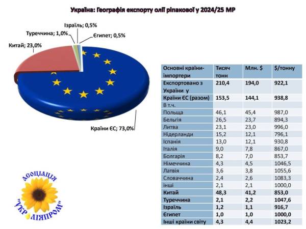 Україна експортувала 25 тис. тонн ріпакової олії у липні-серпні – спеціалізована асоціація | INFBusiness