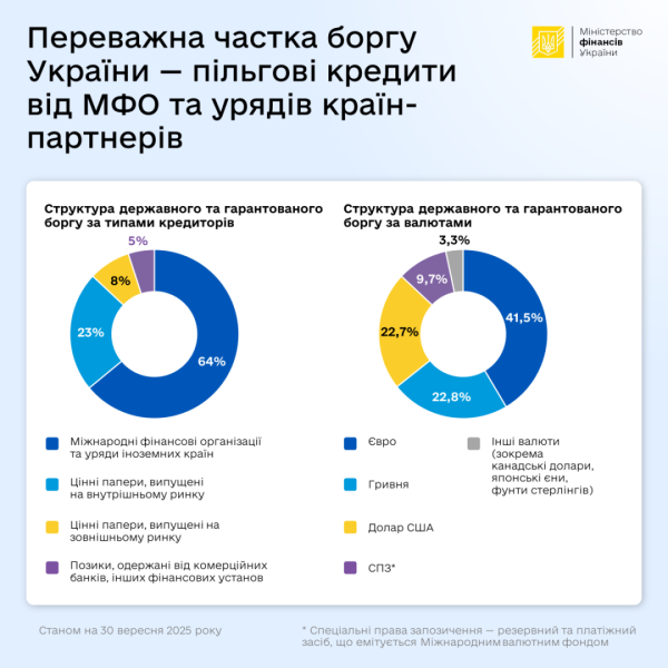 Держборг України у вересні збільшився на ₴78,4 мільярда Інфографіка 30.10.2025 19:46 Укрінформ У вересні місяці 2025 року сукупний державний борг України, включно з гарантованим державою, зріс на 78,4 млрд грн (що дорівнює 1,63 млрд дол. США). У вересні державний борг України зріс на 78,4 млрд ₴. | INFBusiness