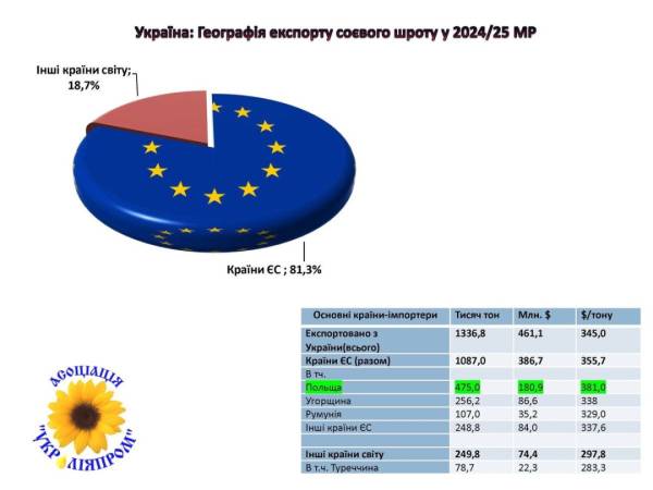 Україна експортувала 25 тис. тонн ріпакової олії у липні-серпні – спеціалізована асоціація | INFBusiness