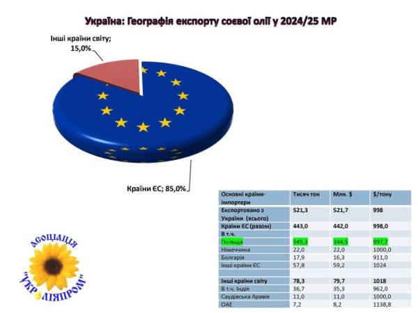 Україна експортувала 25 тис. тонн ріпакової олії у липні-серпні – спеціалізована асоціація | INFBusiness