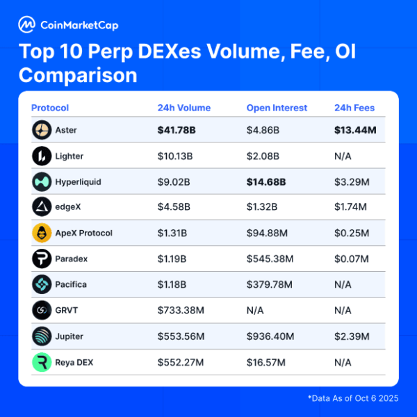 Perp DEXs у розпалі: хто перевершує Hyperliquid та Aster? | INFBusiness