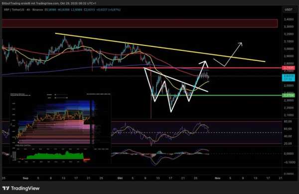 XRP демонструє цікаву діаграму на денному графіку. Ціна сформувала інверсну фігуру «голова та плечі» – класичну бичачу розворотну фігуру – яка зараз пробилася вгору. Цей рух вивів ціну до 50-денної EMA, де зараз з'являється перший рівень технічного опору. Ціна XRP у вирішальний момент: що важливо для інвесторів зараз | INFBusiness