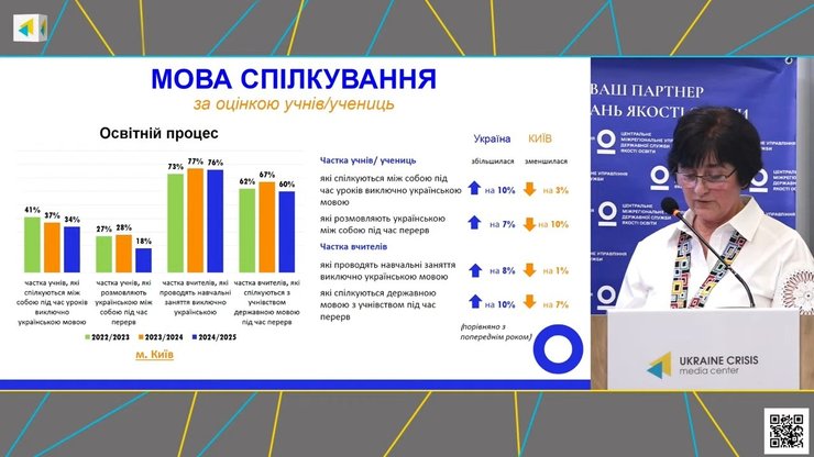 Учні й досі розмовляють російською під час перерв у школах | Фото: УНІАН Держслужба якості освіти: 40% школярів розмовляють російською під час перерв, 30% – вдома та з товаришами. | INFBusiness