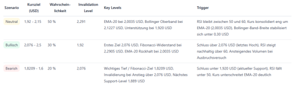 Криптовалютний ринок останніми днями втратив значну стабільність. Поряд з біткойном, альткоїни зазнали сильного тиску з боку продавців після погіршення настроїв та розпродажу ризикованіших активів інвесторами. XRP не оминув цей період слабкості, але зараз демонструє чітке відновлення. Ціна знову піднімається вище ключових технічних рівнів, сигналізуючи про певний відносний рівень сили – принаймні поки що. XRP зі значним зростанням ціни – але наскільки стабільним є відновлення? | INFBusiness
