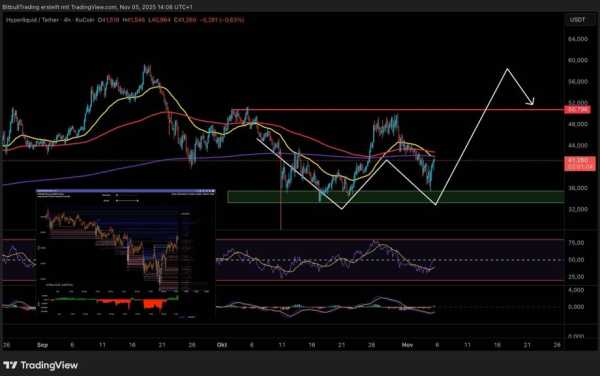 Хоча вчора біткойн потягнув увесь крипторинок вниз, ненадовго опустившись трохи нижче 100 000 доларів, HYPE демонструє надзвичайно стабільну структуру ринку порівняно з багатьма іншими альткойнами. У періоди сильного руху вниз домінування біткойна зростає, що зазвичай чинить більший тиск на альткойни. Тим не менш, HYPE залишається надзвичайно стійким вище 200-денної EMA. Жодна денна свічка не закрилася нижче цього рівня за останні два дні, і навіть короткочасний розпродаж у зону підтримки був швидко розкуплений. Це свідчить про активний попит та чітко захищену структуру підтримки. Гіперліквід демонструє силу: стабільність попри слабкість крипторинку | INFBusiness