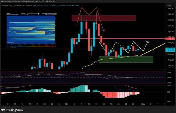 Binance Coin готовий до відновлення? Ціна BNB зараз показує відповідь. | INFBusiness